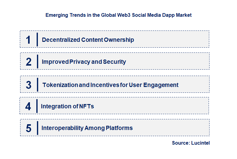 Emerging Trends in the Web3 Social Media Dapp Market
