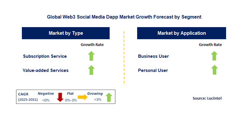 Web3 Social Media Dapp Market by Segment
