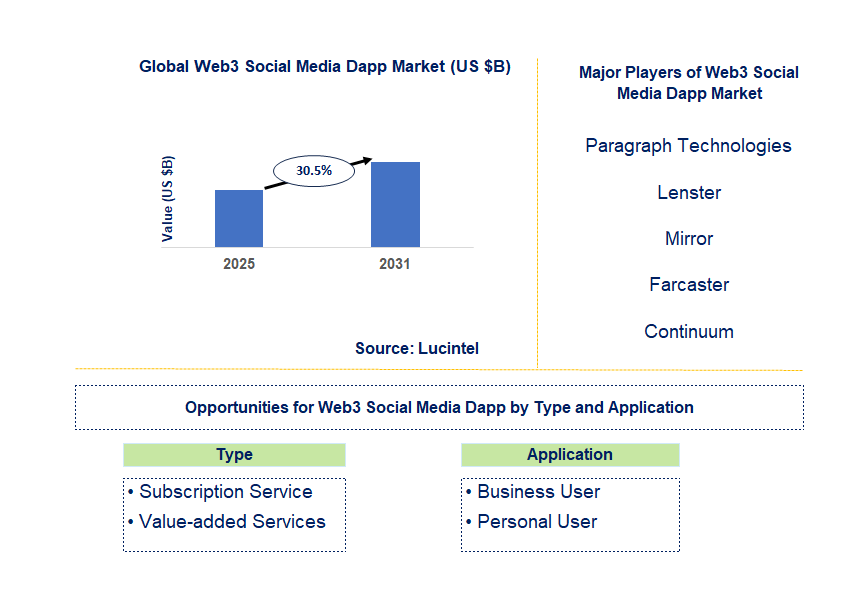 Web3 Social Media Dapp Market Trends and Forecast