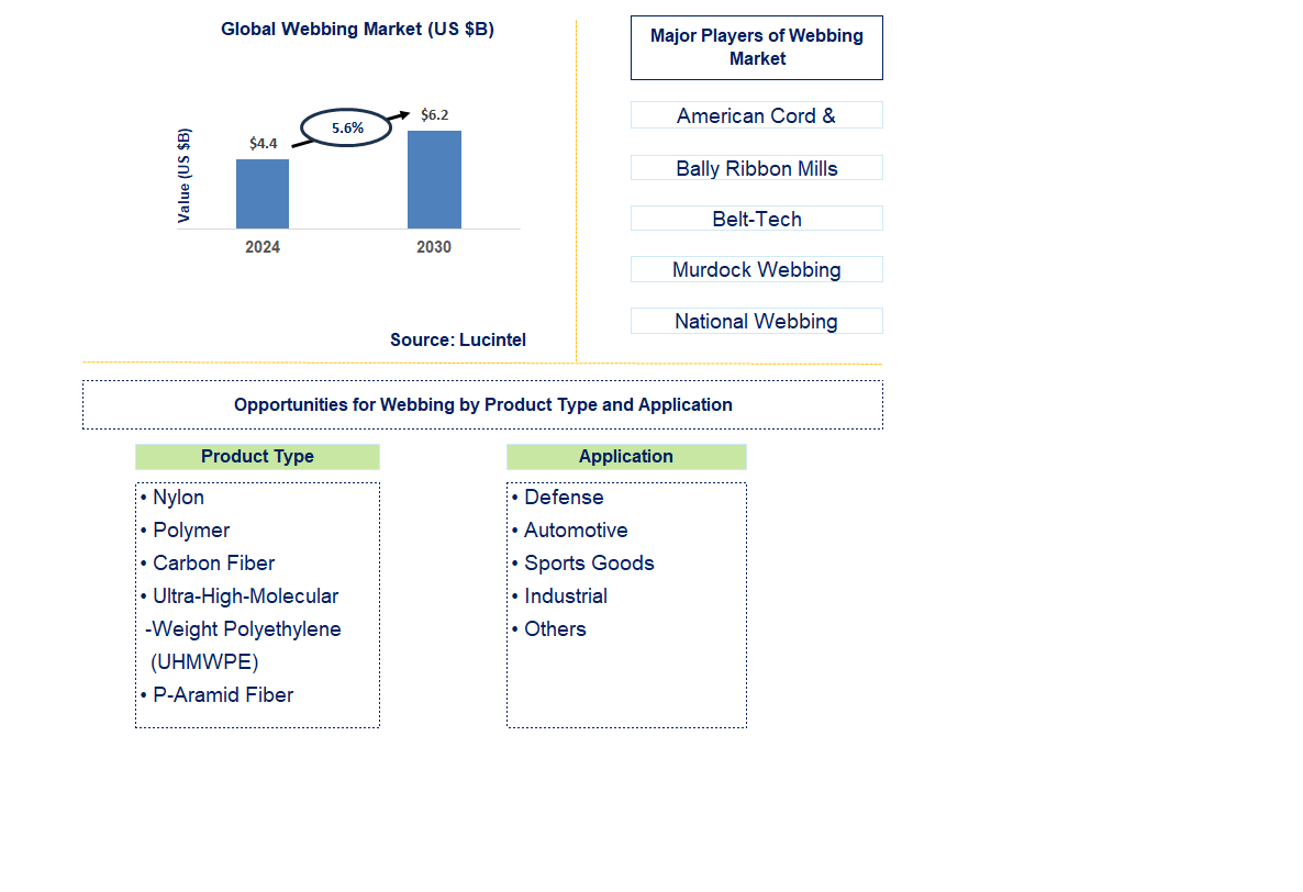 Webbing Trends and Forecast