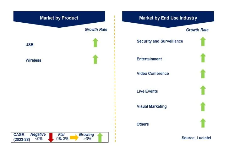 Webcam Market by Segments