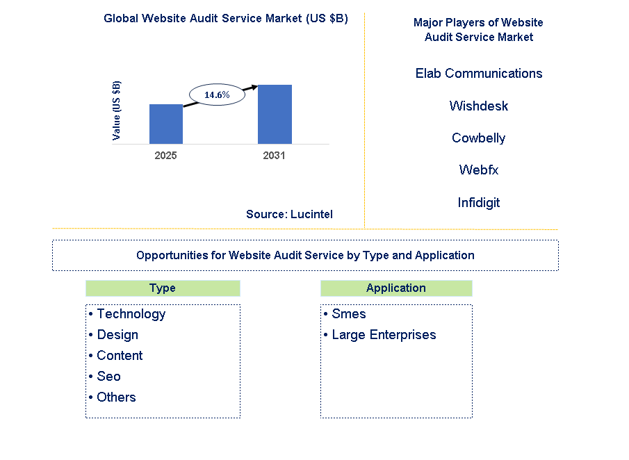 Website Audit Service Market Trends and Forecast