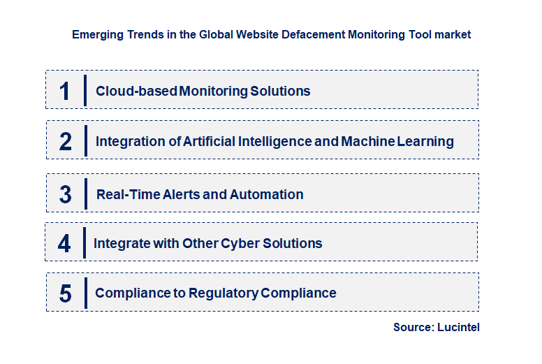 Emerging Trends in the Website Defacement Monitoring Tool market