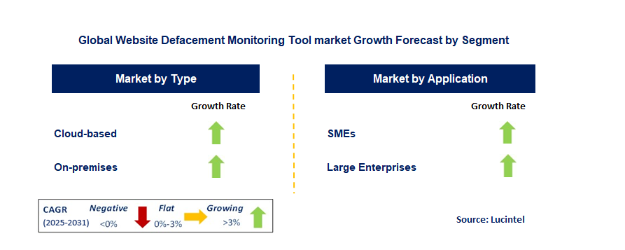 Website Defacement Monitoring Tool Market by Segment