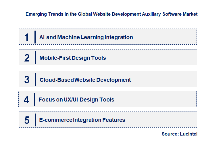 Emerging Trends in the Website Development Auxiliary Software Market