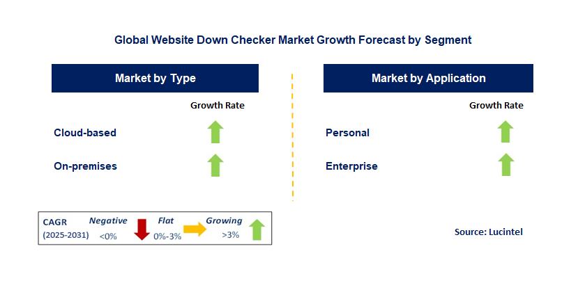Website Down Checker Market by Segment