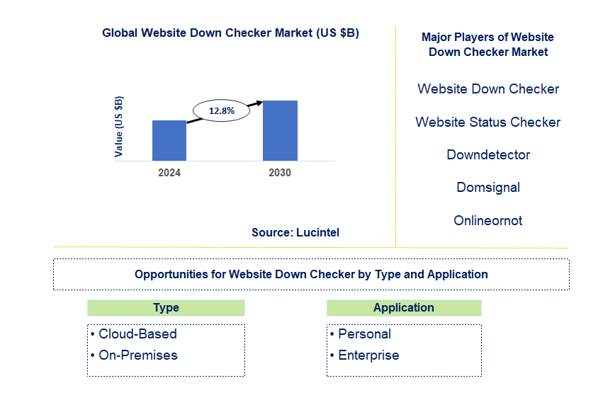 Website Down Checker Market Trends and Forecast