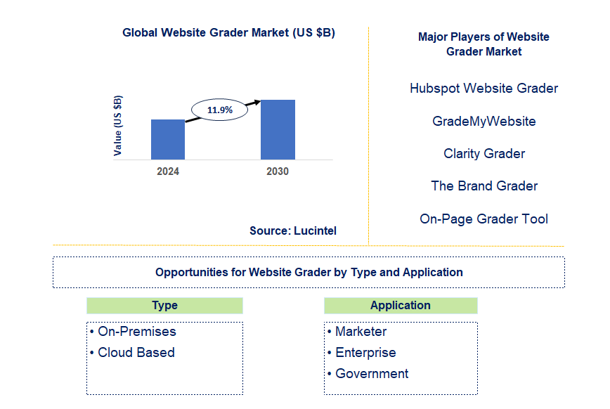 Website Grader Market Trends and Forecast