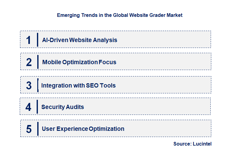 Emerging Trends in the Website Grader Market