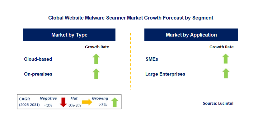 Website Malware Scanner Market by Segment
