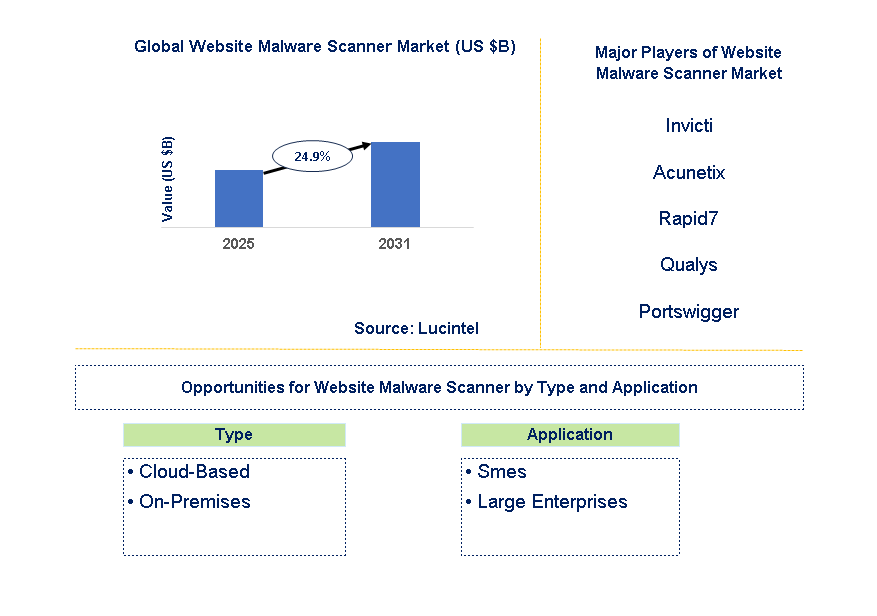 Website Malware Scanner Market Trends and Forecast
