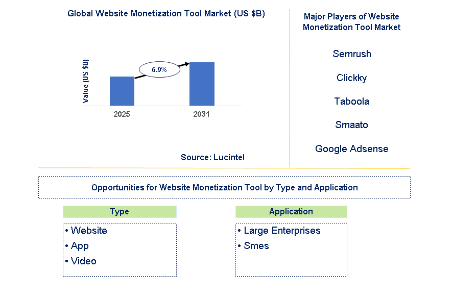 Website Monetization Tool Market Trends and Forecast