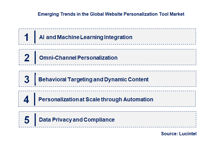 Emerging Trends in the Website Personalization Tool Market