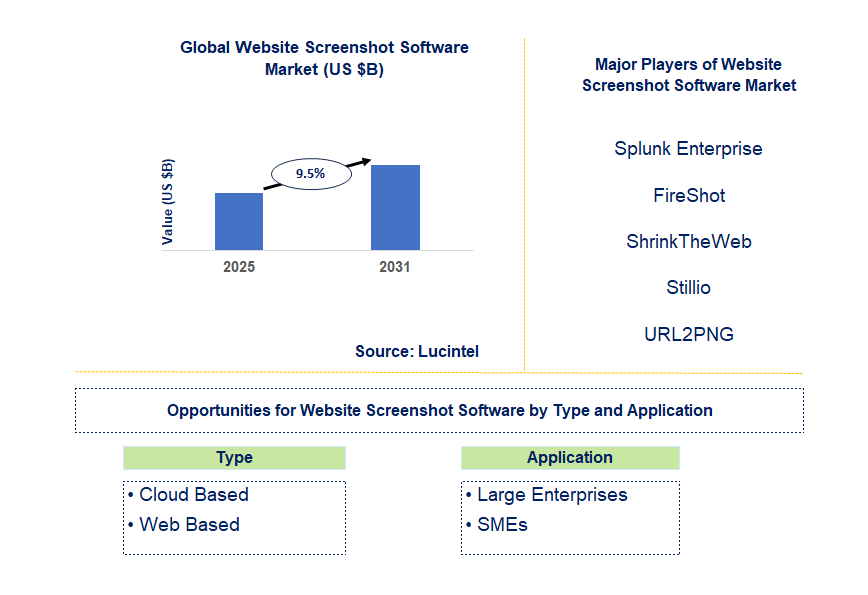 Website Screenshot Software Market Trends and Forecast