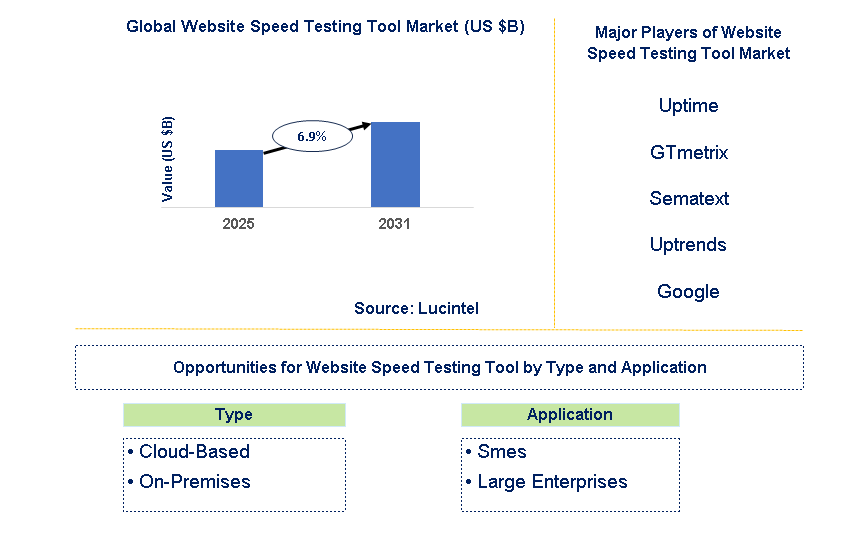 Website Speed Testing Tool Market Trends and Forecast