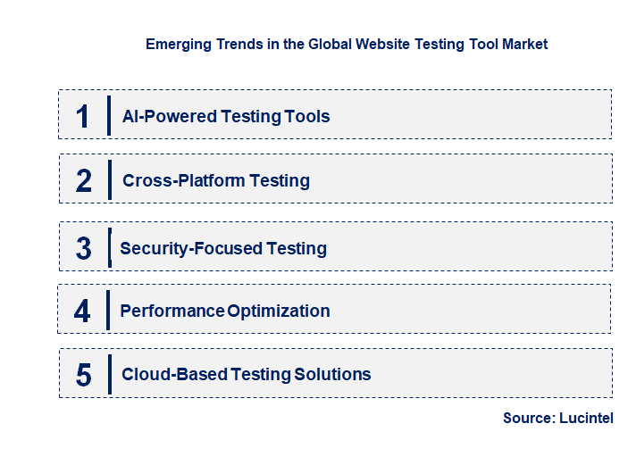 Emerging Trends in the Website Testing Tool Market