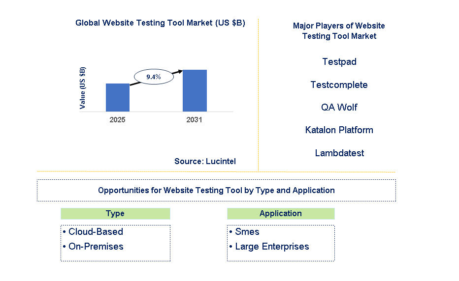 Website Testing Tool Market Trends and Forecast