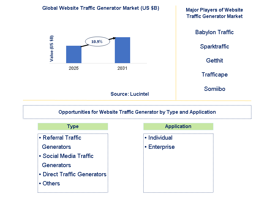 Website Traffic Generator Market Trends and Forecast