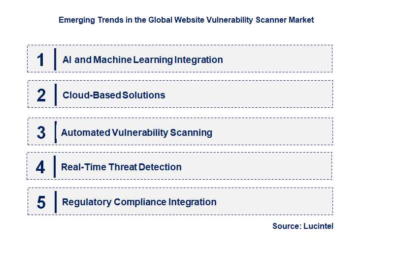 Emerging Trends in the Website Vulnerability Scanner Market