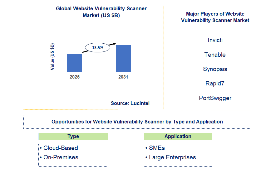 Website Vulnerability Scanner Market Trends and Forecast