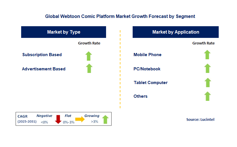 Webtoon Comics Platform Market by Segment