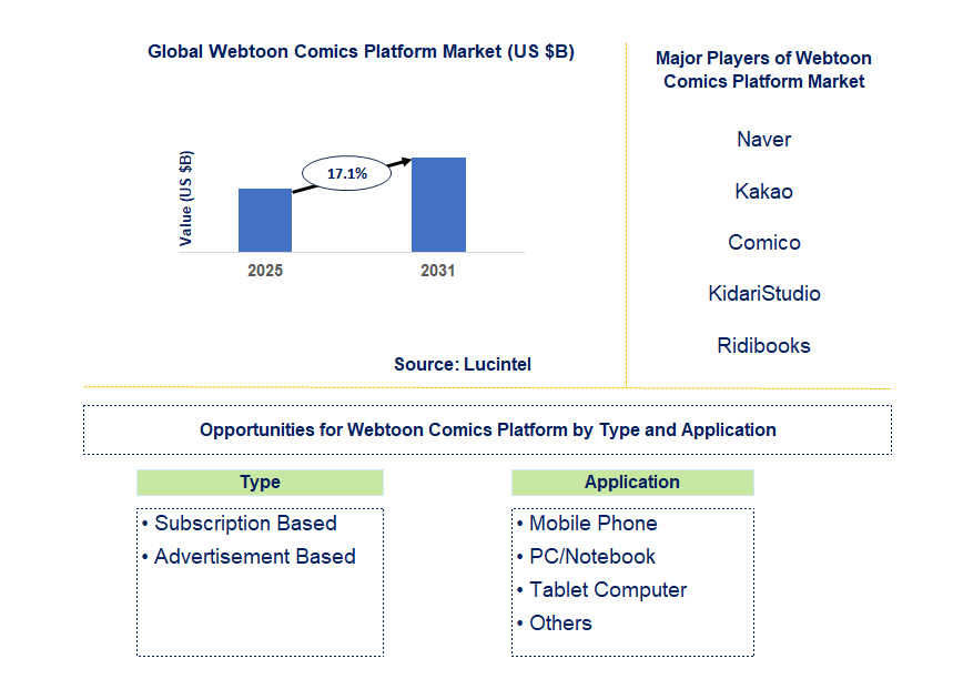 Webtoon Comics Platform Market Trends and Forecast