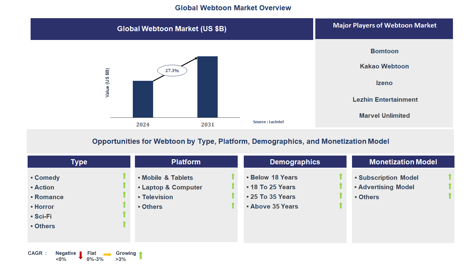 Webtoon Market Trends and Forecast