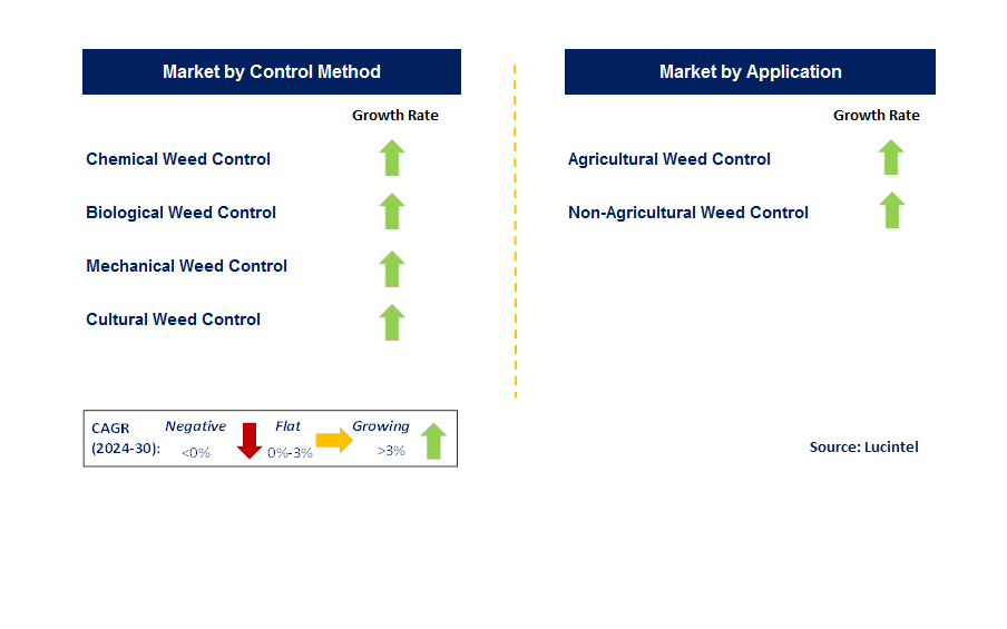 Weed Control by Segment