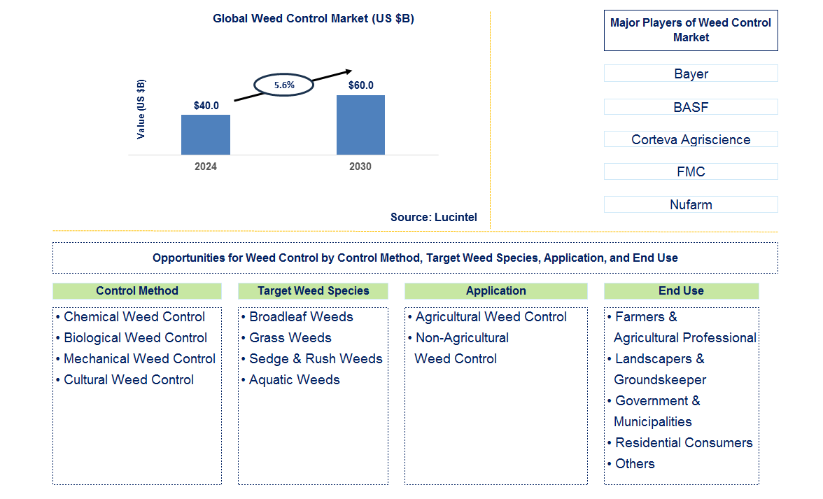 Weed Control Trends and Forecast