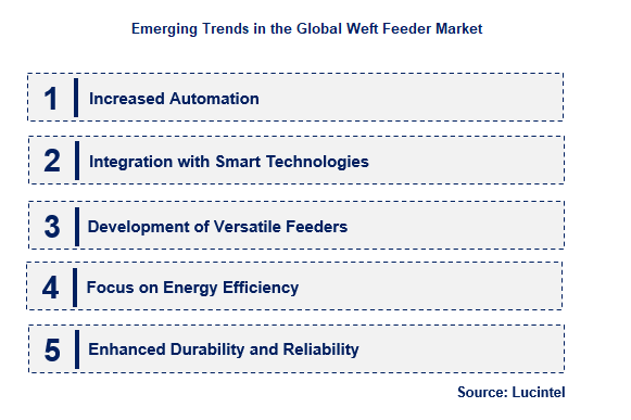 Emerging Trends in the Weft Feeder Market