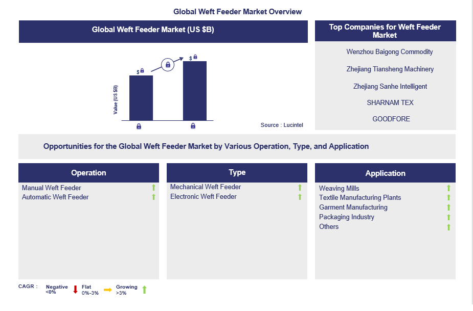 Weft Feeder Trends and Forecast