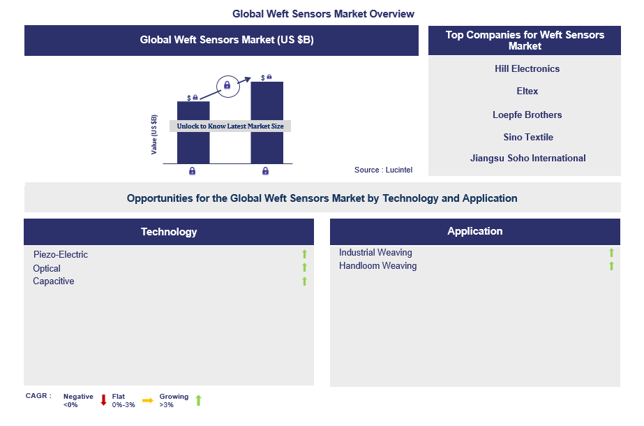Weft Sensors Trends and Forecast