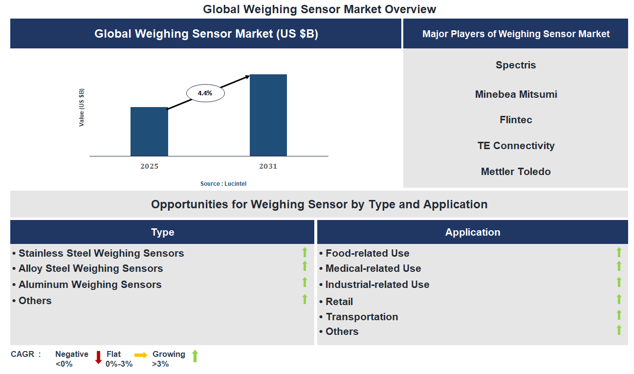 Weighing Sensor Market Trends and Forecast