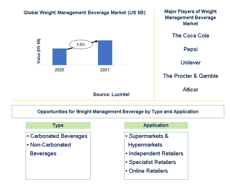 Weight Management Beverage Market Trends and Forecast