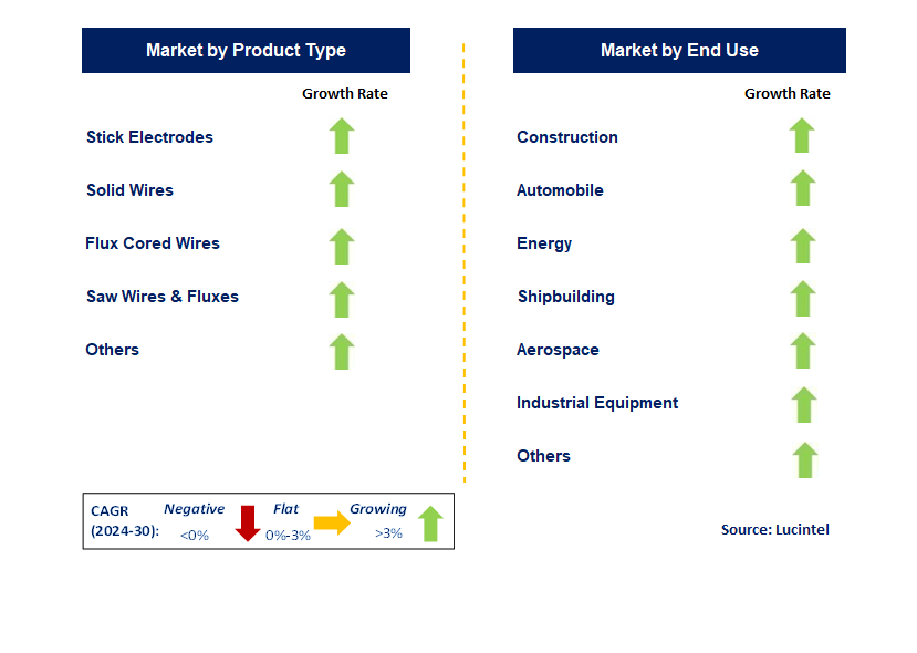 Welding Consumables by country