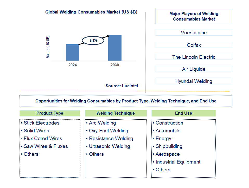 Welding Consumables Trends and Forecast