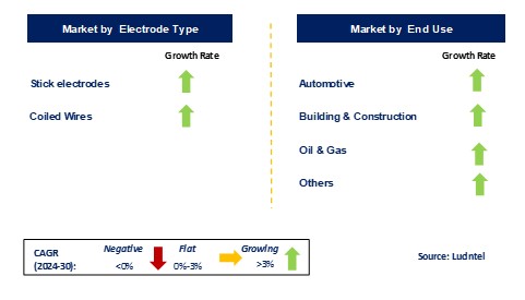 Welding Electrode Market by Segments