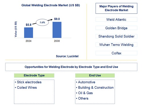 Welding Electrode Market by Electrode Type and End Use