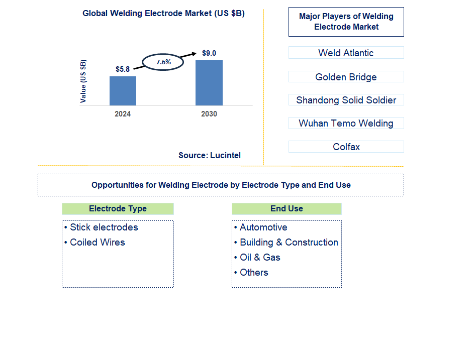 Welding Electrode Trends and Forecast