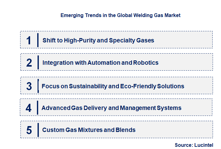 Emerging Trends in the Welding Gas Market