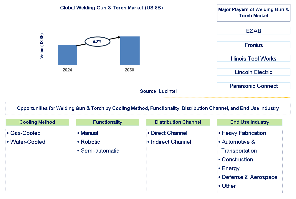 Welding Gun & Torch Trends and Forecast