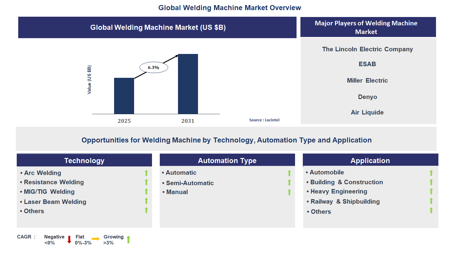 Welding Machine Market Trends and Forecast