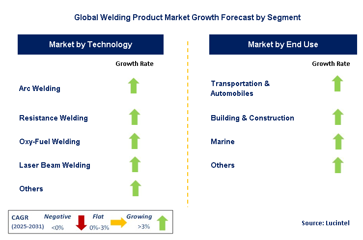 Welding Product Market by Segment
