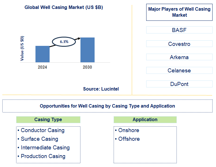 Well Casing Trends and Forecast