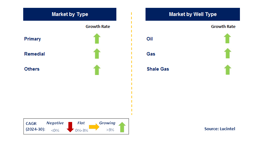 Well Cementing Service by Segment