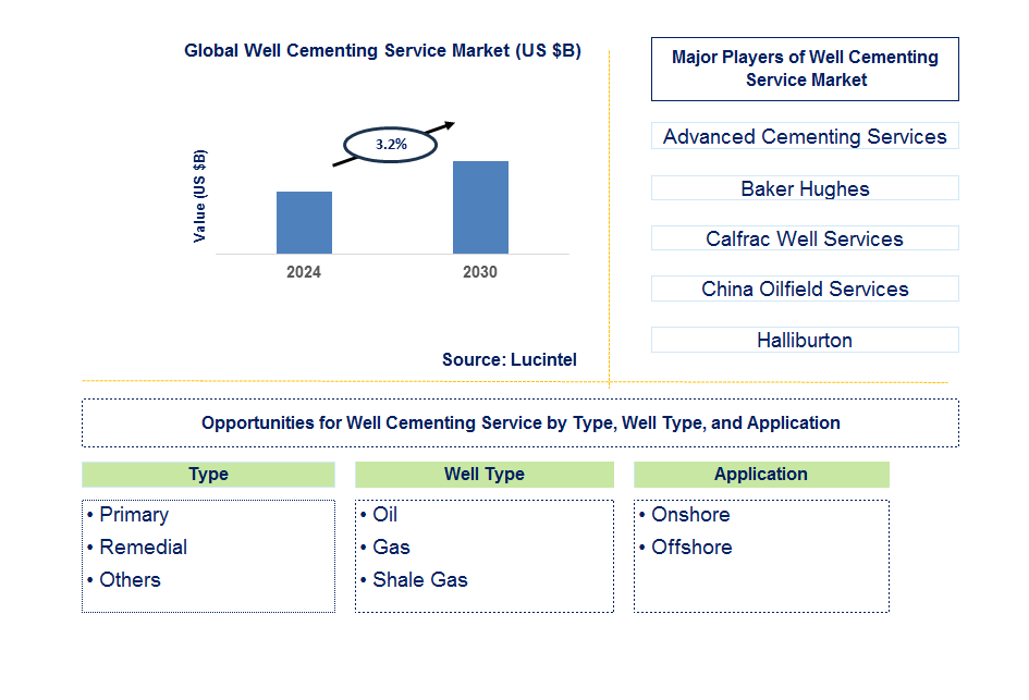 Well Cementing Service Trends and Forecast