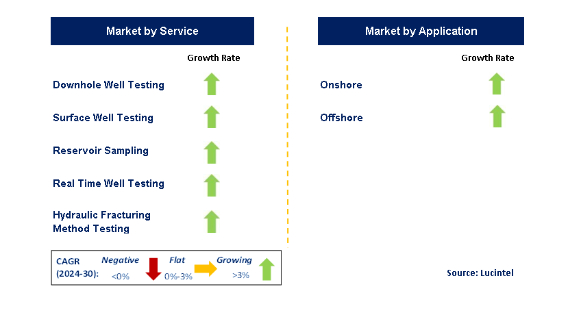 Well Testing Service by Segment