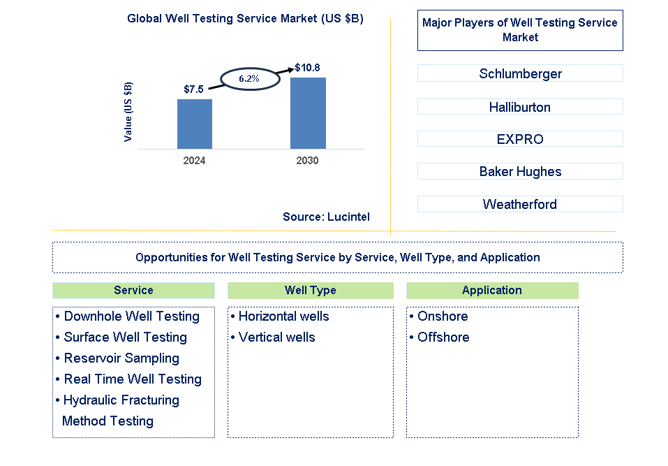 Well Testing Service Trends and Forecast