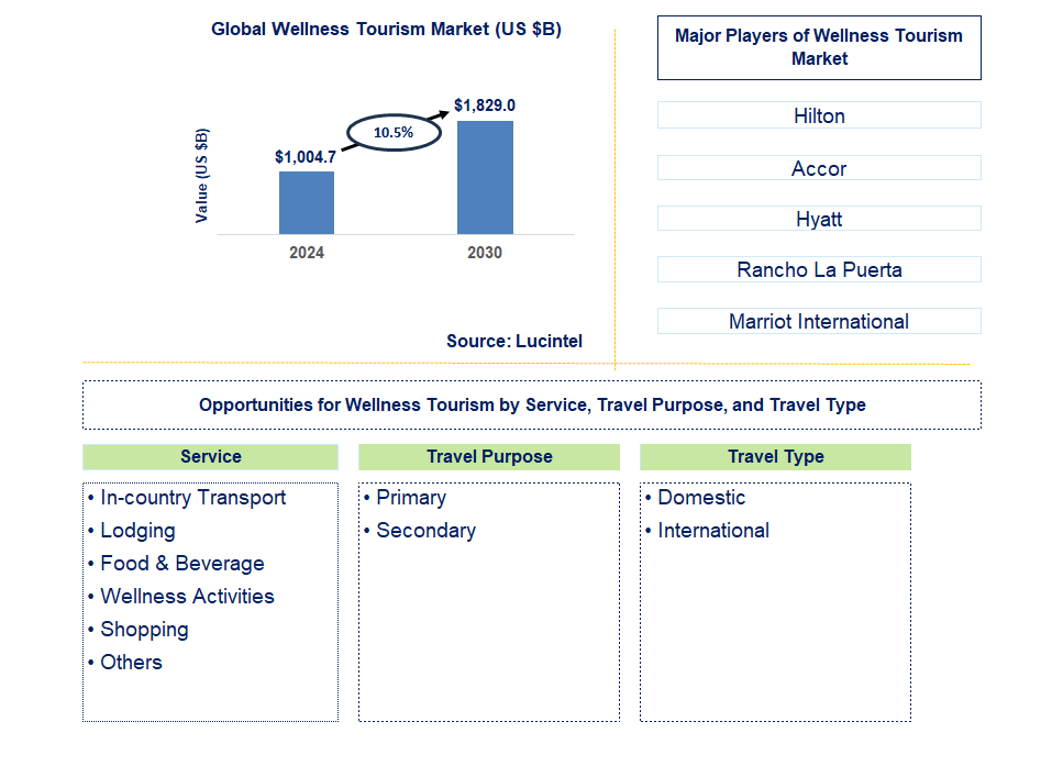 Wellness Tourism Trends and Forecast