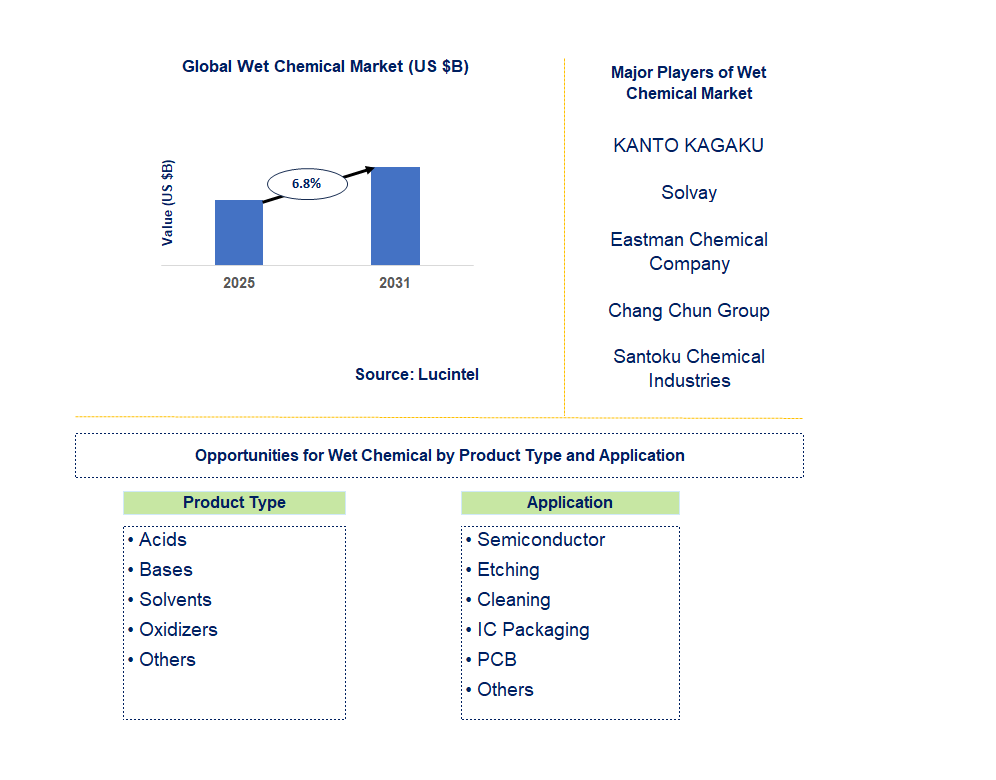 Wet Chemical Market Trends and Forecast